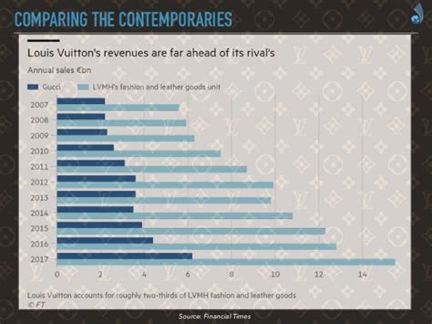 pricing strategy of louis vuitton|explain value based pricing.